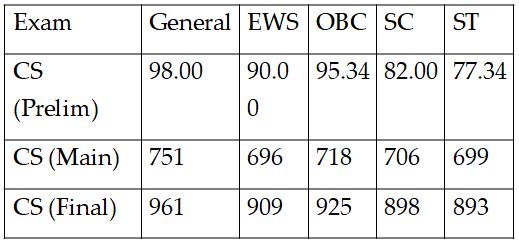 EWS in UPSC denies SCs, STs and OBCs their dues