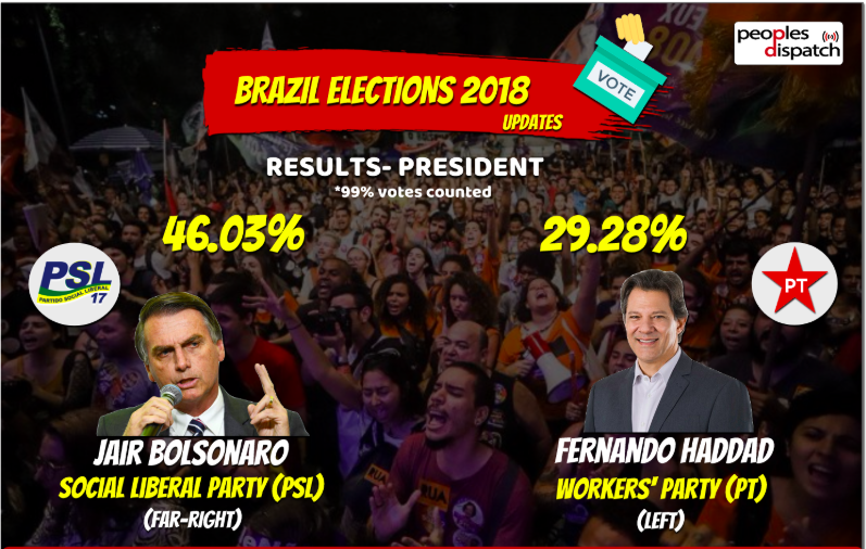 Brazil Elections