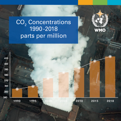 Greenhouse Gas Concentration 