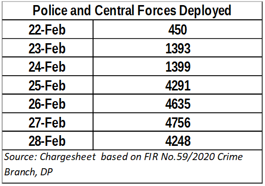 police fored deployedchart