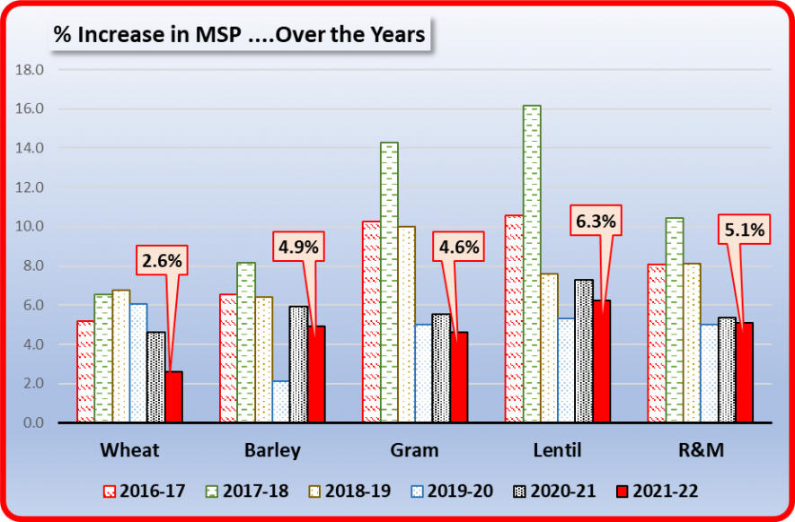 msp chart