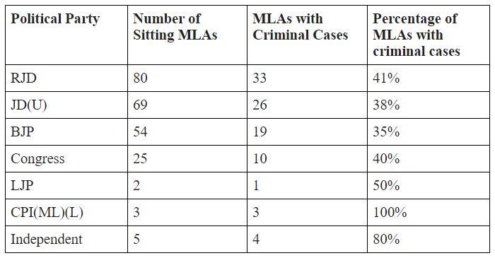 ADR report on Bihar Elelctions