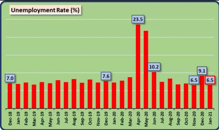 unemployment