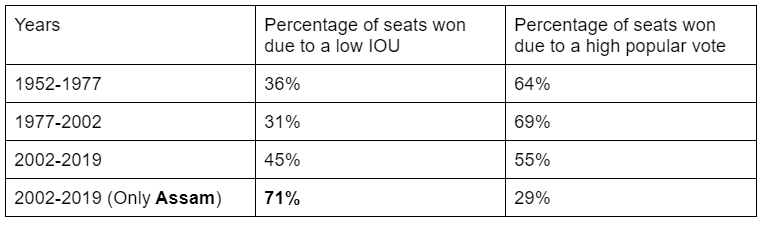 Assam elections