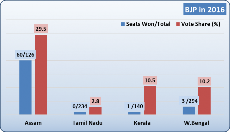 BJP's performance in 2016 Assembly Elections