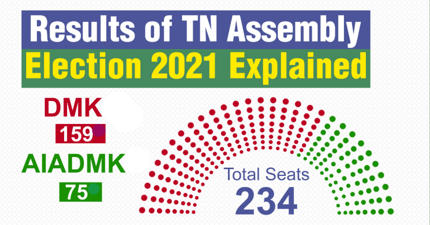 Dravidian Parties Retain the Big Share