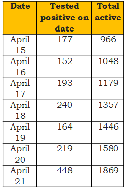 Source: State Covid19 Health Bulletin