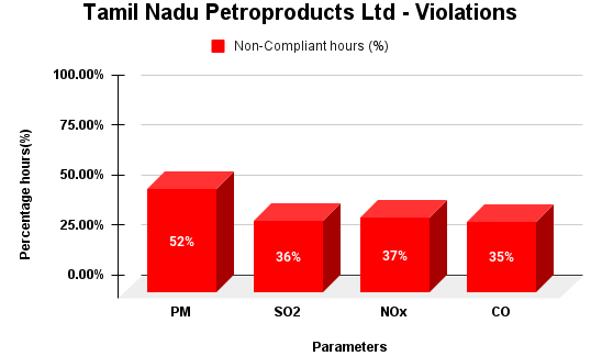 Courtesy: CCAG report