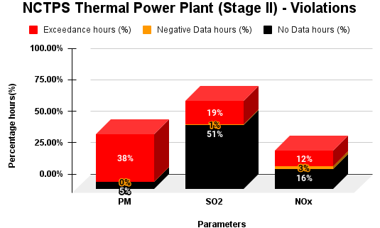 Courtesy: CCAG report (negative data hours represent the duration for which the quantity of emission was given as negative in RTI response and no data represents the non-availability of emission) 