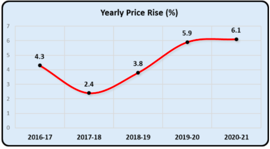 Yearly Price