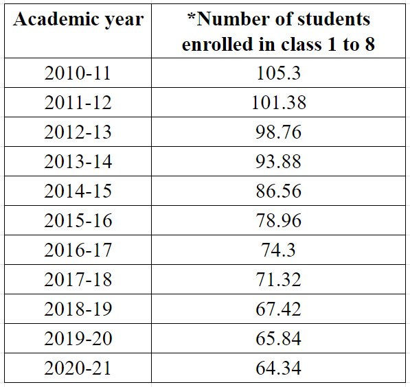 academic years