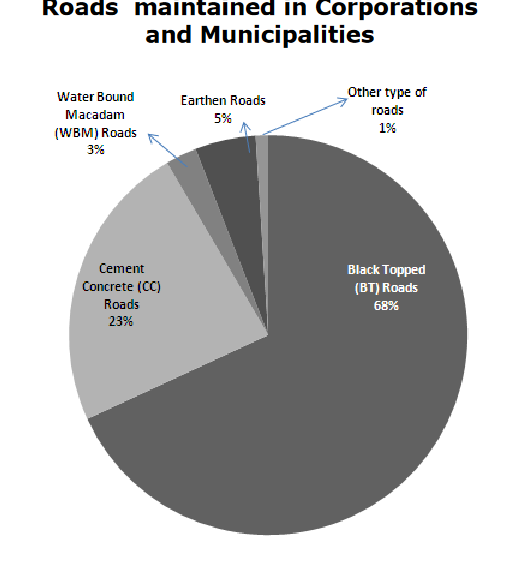 Image: Roads maintained in corporations in municipalities in Tamil Nadu (Courtesy: Municipal administration policy note 2021-22, government of Tamil Nadu.)