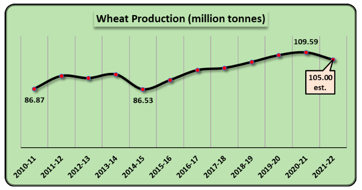 Wheat Production