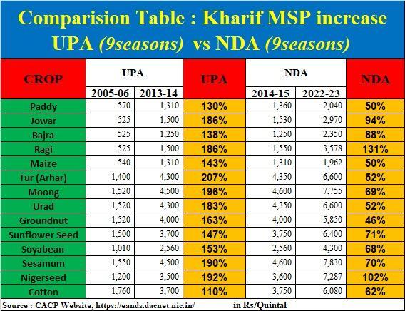 BJP Vs UPA