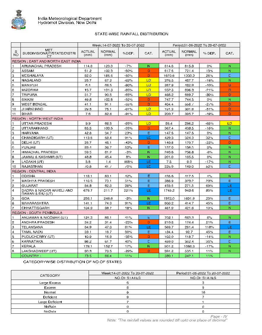 State-wise rainfall data from July 14-20. Source: IMD.