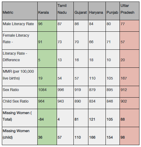 It is important to note that negative values in the "Missing Women" row indicate a surplus of women rather than missing women. These values are calculated by subtracting the sex ratio of each State from 1000.