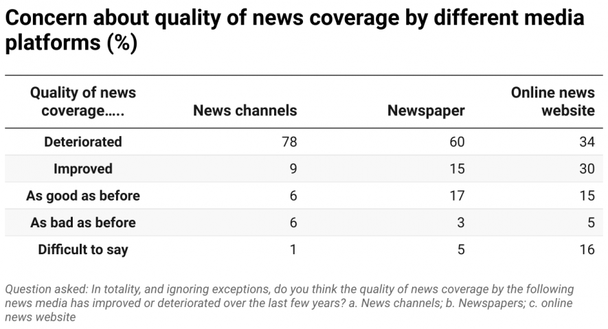 Lokniti-CSDS Indian media