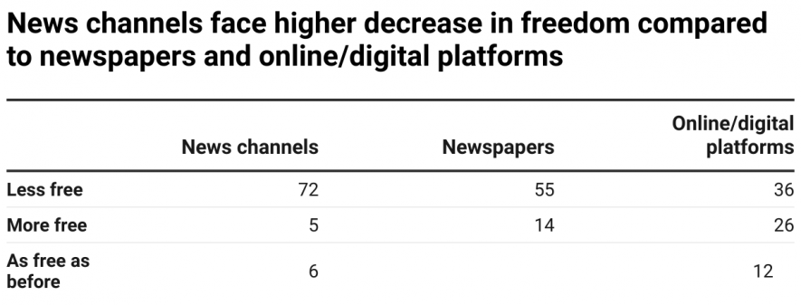 Lokniti-CSDS Indian media