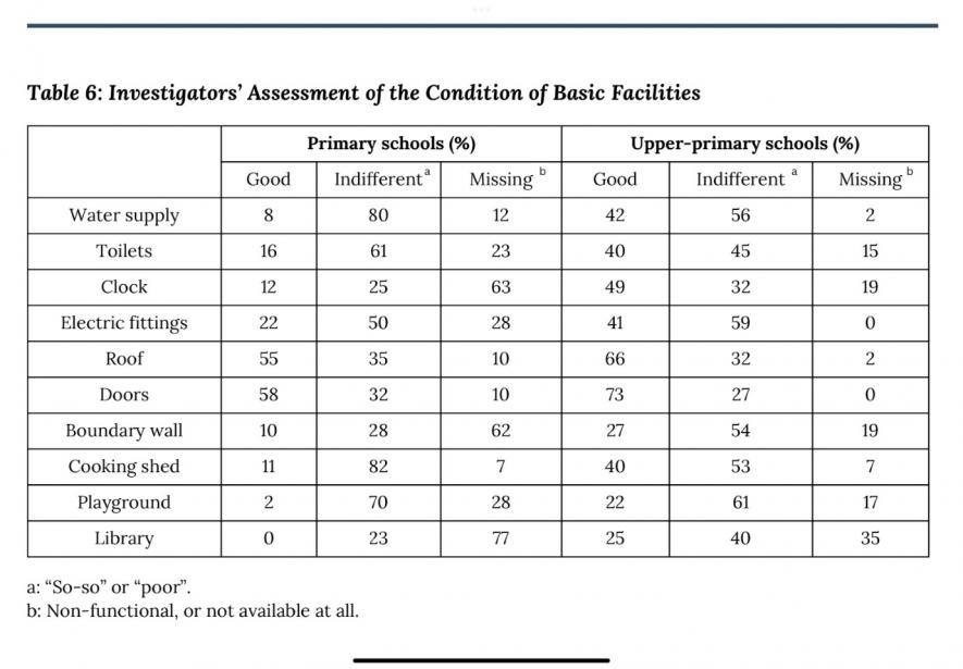 Bihar school survey