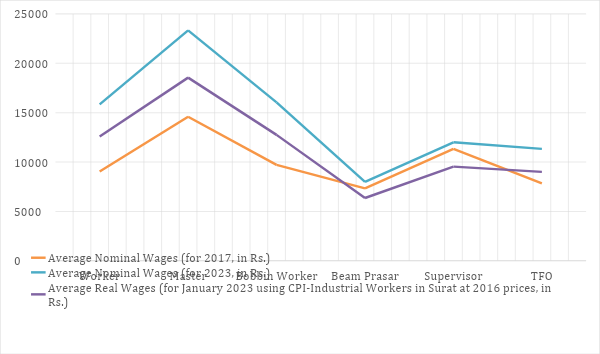 [Sources: (1) Nominal wages are based on the first author’s field survey; (2) Consumer price index is taken from https://labourbureau.gov.in/centre-index ]