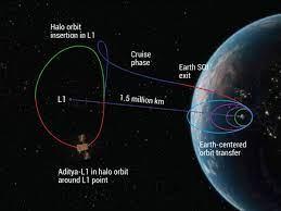 Aditya-L1 Mission