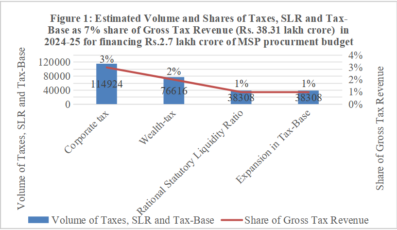 Figure is constructed by the authors using Budget Data 2024-25