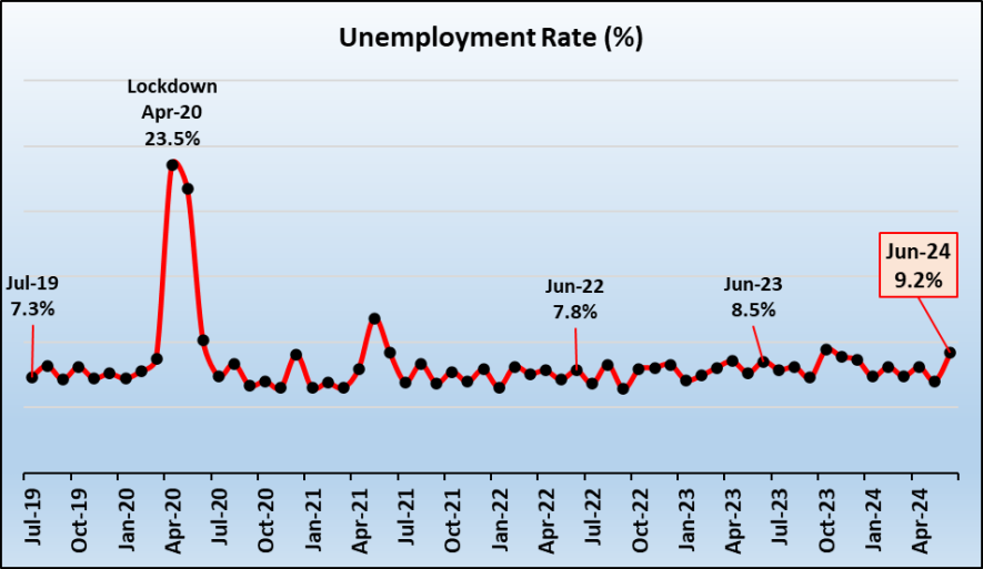 unempl