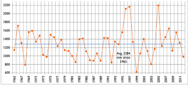 Annual%20Rainfall%20in%20Chennai%20.png