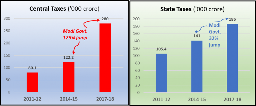 Centre State Taxes on Petroleum Fuels like Petrol and Diesel