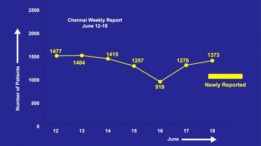 Chennai COVID-19 cases