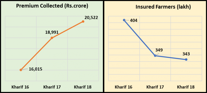 PMFBY%20-%20Farmers%20Quitting%20but%20Premium%20collected%20rises_0.png