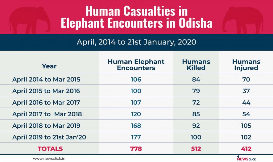 P_Human%20Casualties%20in%20Elephant%20Encounters%20in%20Odisha.jpg