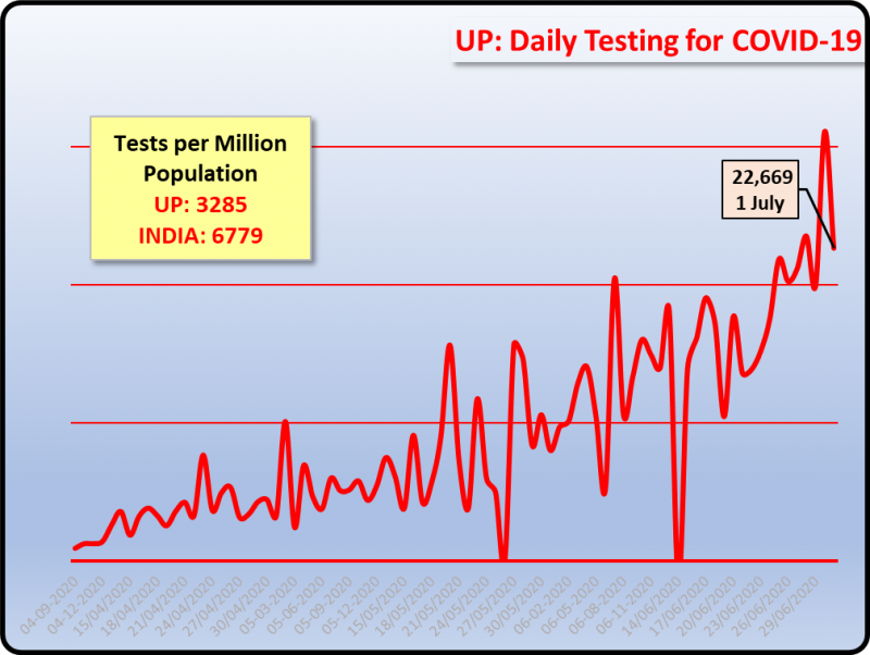 UP test covid