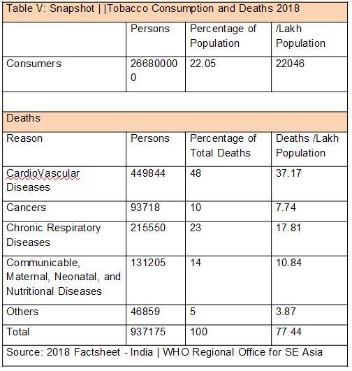 Tobacco deaths in India