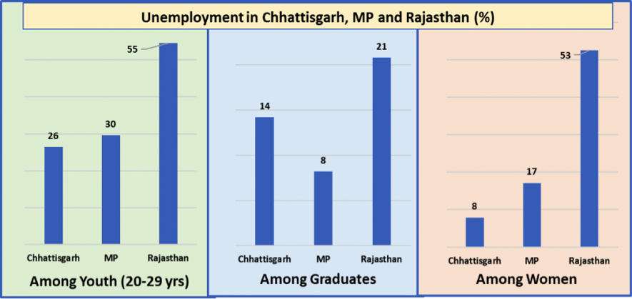 Unemployment%20MP%2CCG%2CRaj.png