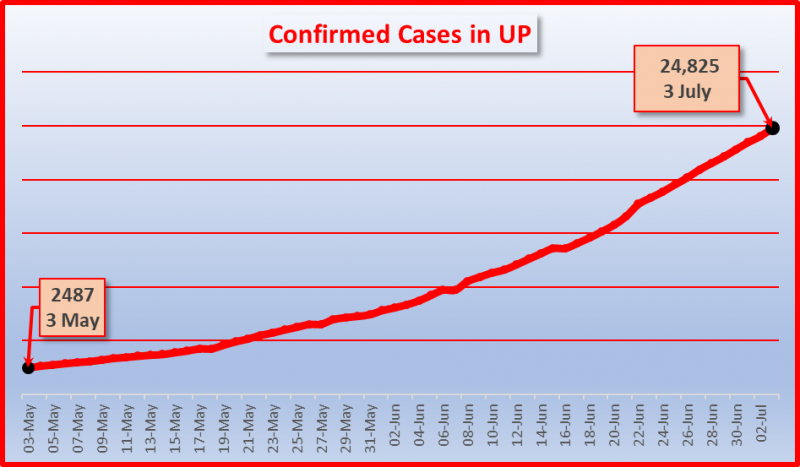 chart up covd cases