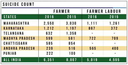 Farmer Suicides in India