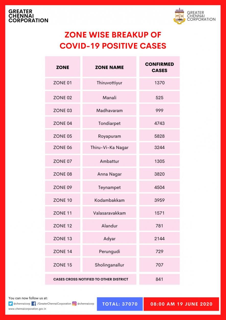 Tamil Nadu COVID-19 cases zone wise