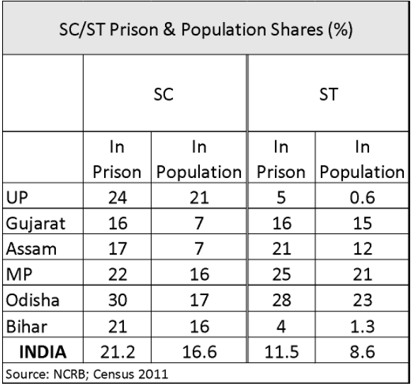 SC/ST Population