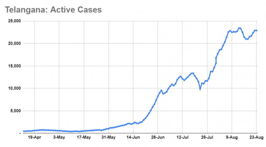 telanagan active cases