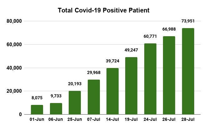 COVID-19 spread in Uttar Pradesh