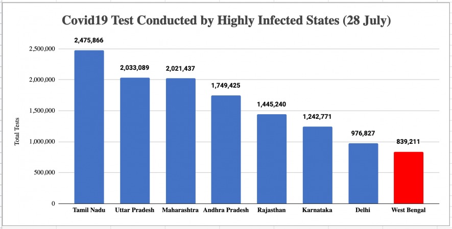 West Bengal test