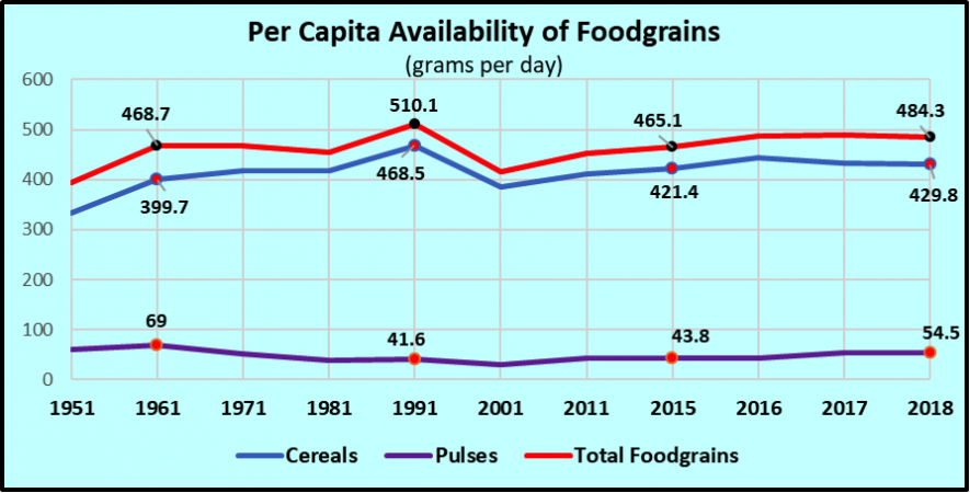 per capita foodgrains.png