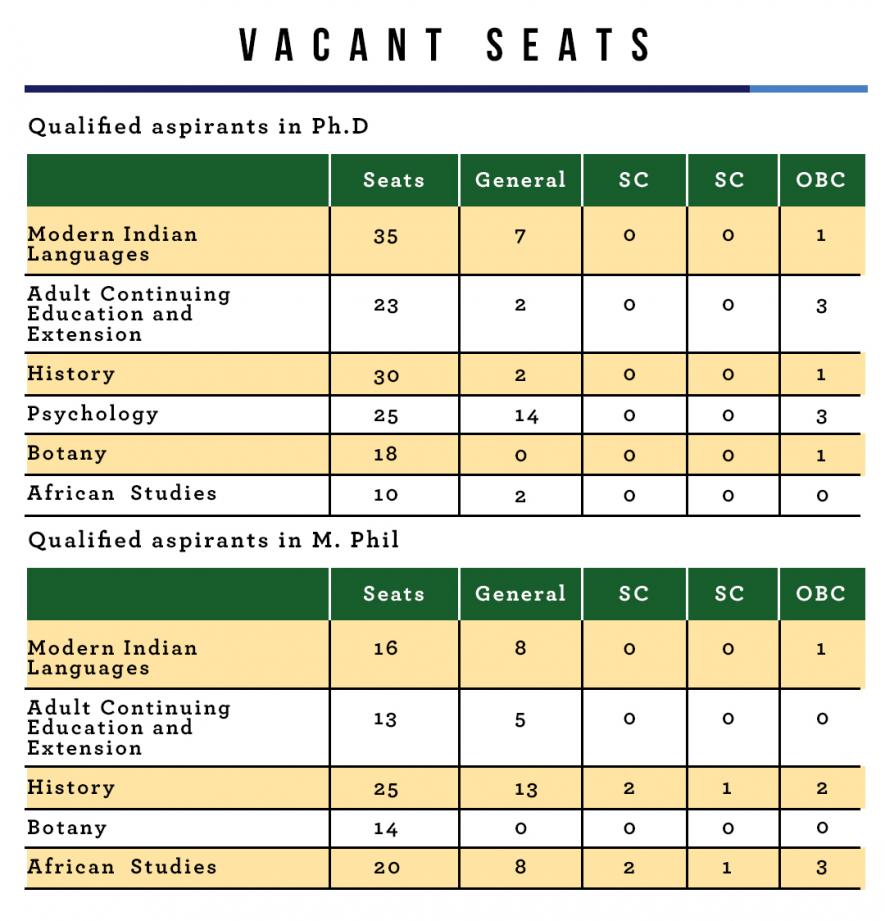 Vacant Seats in Delhi University